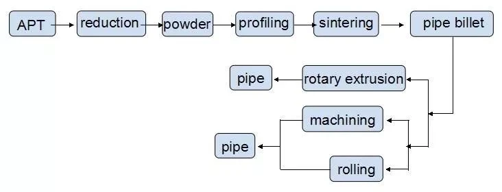 production technology